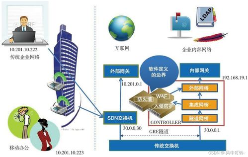 軟件定義安全之六 SDN與NFV安全實踐——網絡與信息安全軟件開發新范式