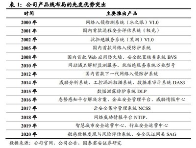 【深度解析】國產軟件領軍者 網絡安全、信創雙輪驅動，多賽道市占率領先