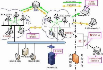 intekey信息安全系統 構筑企業網絡與信息安全的全方位軟件解決方案